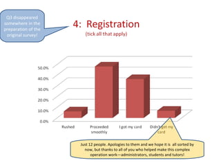 Q3 disappeared somewhere in the preparation of the original survey! Just 12 people. Apologies to them and we hope it is  all sorted by now, but thanks to all of you who helped make this complex operation work—administrators, students and tutors! 