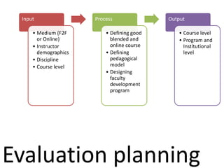 Evaluation planning
Input
• Medium (F2F
or Online)
• Instructor
demographics
• Discipline
• Course level
Process
• Defining good
blended and
online course
• Defining
pedagogical
model
• Designing
faculty
development
program
Output
• Course level
• Program and
Institutional
level
 