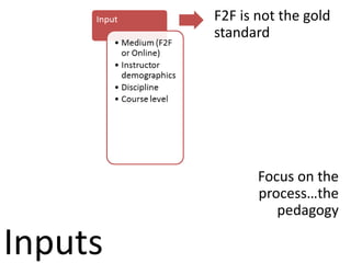 F2F is not the gold
standard
Focus on the
process…the
pedagogy
Inputs
 
