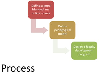Define a good
blended and
online course
Define
pedagogical
model
Design a faculty
development
program
Process
 