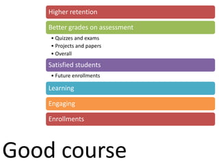 Good course
Higher retention
Better grades on assessment
• Quizzes and exams
• Projects and papers
• Overall
Satisfied students
• Future enrollments
Learning
Engaging
Enrollments
 