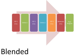F2F 1
3 hrs
Online 1
F2F 2
3 hrs
Online 2
F2F 3
3 hrs
Showcase
3 hrs
Post-
Program
Blended
 
