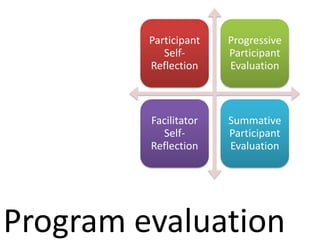 Participant
Self-
Reflection
Progressive
Participant
Evaluation
Facilitator
Self-
Reflection
Summative
Participant
Evaluation
Program evaluation
 