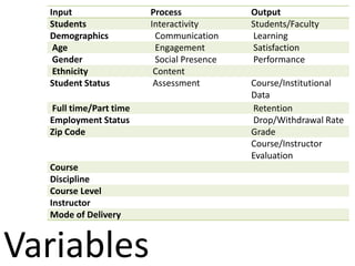 Input Process Output
Students Interactivity Students/Faculty
Demographics Communication Learning
Age Engagement Satisfaction
Gender Social Presence Performance
Ethnicity Content
Student Status Assessment Course/Institutional
Data
Full time/Part time Retention
Employment Status Drop/Withdrawal Rate
Zip Code Grade
Course/Instructor
Evaluation
Course
Discipline
Course Level
Instructor
Mode of Delivery
Variables
 