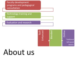 Tech
Enhanced
Blended
Online
Traditional
Self-paced
MOOCs
Flex
Faculty development
programs and pedagogical
consultation
Technology training and
support
Evaluation and research
About us
 
