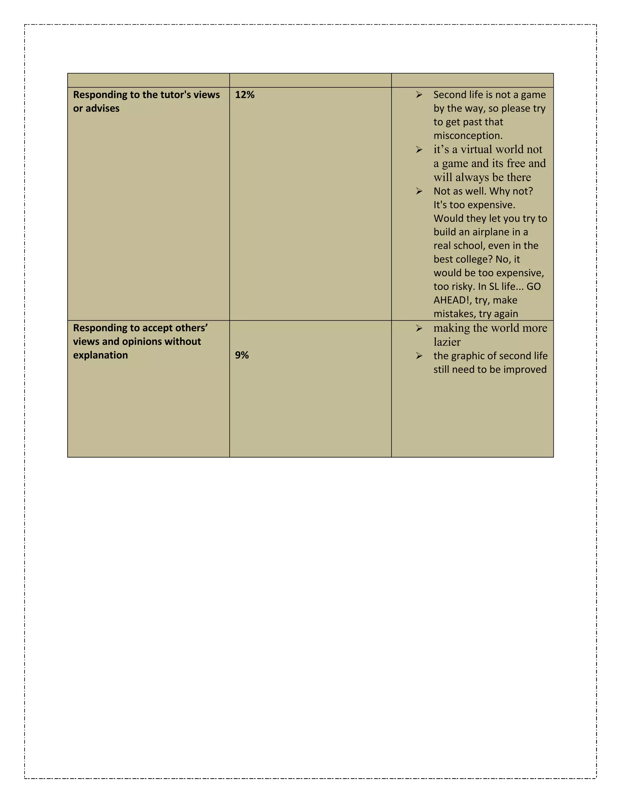 (5 Common Blogging Problems and How to Overcome Them)http://vandelaydesign.com/blog/blogging/common-blogging-problems/<br />Brife description of the blog:<br />Blogging provides anyone with the opportunity to publish content and the potential to make money. Because of this, there are hundreds or thousands of new blogs launched every day. Unfortunately, there are some significant challenges that most new bloggers face, and in many cases the challenges are significant enough to lead the blogger to give up.<br />ELEMENTExemplary  3Proficient2 Partially Proficient 1Unsatisfactory0POINTSContent and CreativityPostings provide comprehensive insight, understanding, and reflective thought about the topic.Postings provide moderate insight, understanding and reflective thought about the topic.Postings provide minimal insight, understanding and reflective thought about the topic.Postings show no evidence of insight, understanding or reflective thought about the topic.3/3Postings present a focused and cohesive viewpoint that is substantiated by effective supporting examples.Postings present a specific viewpoint that is substantiated by supporting examples. Postings present a specific viewpoint but lack supporting examples.Postings present no specific viewpoint and no supporting examples are provided.2/3Postings are creatively and fluently written to stimulate dialogue and commentary.Postings are generally well written with some attempts made to stimulate dialogue and commentary.Postings are brief and unimaginative, and reflect minimal effort to connect with the audience.Postings are written in a half-hearted, disjointed manner that reflects no awareness of effective communication.2/3VoicePostings are written in a style that is appealing and appropriate for the intended audience and a consistent voice is evident throughout.Postings are written in a style that is generally appropriate for the intended audience and an attempt is made to use a consistent voice. Postings are written in a style that does not fully consider the audience, and the author’s voice is difficult to identify.Postings are carelessly written with no attempt to consider the audience and no awareness of author voice.2/3 Postings reflect the author’s unique personality through expressive and carefully selected word choices that bring the topic to life. Postings reflect a bit of the author’s personality through word choices that attempt to bring the topic to life.Postings reflect almost no personality and little attempt is made to use effective word choices to bring the topic to life.Postings are devoid of any personality; words used are trite and unexpressive.1/3Organization Uses a consistent organizational structure that is easy to follow and places the most recent posts at the top of the page.Uses a generally consistent organizational structure, with the most current posting listed at the top.  Uses a loosely defined organizational structure that shows minimal awareness of the need for consistency.Fails to provide a consistent organizational structure and shows no awareness of the need for consistency. 3/3TimelinessUpdates blog as often or more often than required; all posts are date-stamped.Updates blog when required; most posts are date-stamped.Updates blog when reminded; posts are often missing a date stamp.Fails to update blog within the required time frame.1/3MechanicsWrites with no errors in grammar, capitalization, punctuation, and spelling.Writes with minor editing errors in grammar, capitalization, punctuation, and spelling. Writes with major errors in grammar, capitalization, punctuation and spelling.(3 or more errors) Writes with numerous major errors in grammar, capitalization, punctuation and spelling.(More than 5 errors) 3/3Text LayoutEffectively uses the blog software’s text formatting capabilities to enhance the content’s visual appeal and increase readability.Uses some of the blog software’s text formatting capabilities to enhance the content’s visual appeal and increase readability.Uses very few of the blog software’s text formatting capabilities.Uses none of the blog software’s text formatting capabilities.2/3HyperlinksIncludes links to relevant, up-to-date websites or documents that enhance the information presented in the blog postings.Includes links to websites or documents, but not all links enhance the information presented in the blog postings. Includes links to websites or documents that add little value to the information presented in the blog postings. Does not include any links, or the links selected are of poor quality and do not add any value to the information presented in the blog postings.   0/3Graphics and MultimediaSelects and inserts high quality graphics and multimedia when appropriate to enhance and extend the content.Selects and inserts graphics and multimedia that are mostly high quality and enhance and clarify the content. Selects and inserts many low-quality graphics and multimedia which do not enhance the content. Does not insert any graphics, or uses only low-quality graphics and multimedia, which do not enhance the content.  0/3 Acknowledges all image and multimedia sources with captions or annotations. Acknowledges most image and multimedia sources with captions or annotations. Acknowledges only a few multimedia and image sources and uses incomplete captions or annotations. Fails to acknowledge any image or multimedia sources, either with a caption or an annotation. 0/3CitationConsistently uses standard bibliographic format to cite all sources, including direct quotations.Uses standard bibliographic format to cite sources most of the time. Does not use standard bibliographic format to cite sources, and citations are incomplete. Does not cite any sources.  0/3Accurately cites all sources of information to support the credibility and authority of the opinions presented.Most sources are cited accurately, and support the credibility of the opinions presented. Few sources are cited accurately, and they fail to adequately support the credibility of the opinions presented. Does not provide any accurate information about sources used. 0/3Comments and ContributionsWrites comments on other students’ blog postings that are consistently positive, respectful, and succinct while providing a meaningful addition to the discussion. Writes comments on other students’ blog postings that are generally positive, respectful and add value to the discussion.Writes comments on other students’ blog postings which often fail to show respect for other opinions.Writes openly disrespectful and negative comments on other students’ blog postings.2/3Meets all goals and deadlines for posting comments on other students’ blogs.Meets most goals and deadlines for posting comments on other students’ blogs.Occasionally meets goals and deadlines for posting comments on other students’ blogs.Does not meet goals and deadlines for posting comments on other students’ blogs.0/3TOTAL POINTS21/48<br />Evaluation of the Online learning:<br />3-The URL of the online course:    http://www.engrade.com/<br />581025225425<br />StatementsStrongly AgreeAgreeNeutralDisagreeStrongly DisagreeEdit Assignment Scores for a Single StudentAllow students to change their passwordAllow to Improve Lessons/WikisAttach Lessons and Files to MessagesAllow Student, Teachers, Parents, and Administrators each get their own personal login into Online GradesAbility to record atendence and conductprovides access to exams for self-study courseAllow students to have immediate results Easy Access to CPE Course CertificatesShare grades and reports with students and parents via the online portalFlexible grade weighting capabilities  by class, grade or divisionProvide Ability to create skill set assessments or evaluative grading scalesProvides Powerful academic reports - report cards, transcripts, progress reports4- The URL of the online course:  http://www.classmarker.com/<br />342900120650<br />Classmarker Online Testing ToolStatementprovideNot provideNot applicable 1Student  can log-in to test taking easily 2 Learner could access to test every time.3 Class marker provide immediate grading for student 4 Class marker provides analytical and statistical reports for results. 5 Instructor only can view report about test result 6 Class marker provide free easy registration for each student. 7 Instructor can set certain number of students.8 Instructor have the control over providing enrolment codes .9 Instructor can provide more than one sample of test 10 Every student has his own enrolment code. <br />3543300647700<br />5- Evaluation the features of blog: <br />The URL       http://alaasadik.blogspot.com/<br />StatementprovideNot provideNot applicable 1Student  can log-in to disscation easily 2 Learner could access to blog every time.3 Blog provide immediate responses for students 4 Blog provides the number of participants in the disscation topic. 5 Any visitors can view the disscation 6Blog provide free easy registration for each student. 7 Blog provides instructions for users.8 Blogs provide icons to navigate throw the sit easily9 Every student has his own enrolment code. <br />