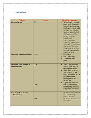 Cognitive and content-related ExampleNoYesPatterns *Second Life is a virtual world, not a game. It's a completely interactive, user oriented and created world in which you can be and do anything you want.YesYesProviding solution with explanation. *Virtual world isn't real life and it doesn't count in the \"
natural world\"
. People can learn from anything, but we all have to live and survive in the real world where you interact with real circumstances.YesProviding more than one solution.*Do you have to pay money to play?*Is second life free??Yes Asking question related to the discussion topic.* Would they let you try to build an airplane in a real school, even in the best college?* How-to game this? I have to download something?YesAsking for more clarification.-bbbJudging the relevance of solution.* To get through to all learners with many different learning styles, this would be one great and fun way to process information.YesRepeating information contained in the course materials.-NoDrawing conclusions. <br />2- Evaluating Learning Environment: