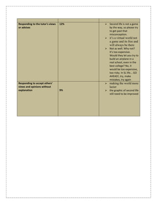 (5 Common Blogging Problems and How to Overcome Them)http://vandelaydesign.com/blog/blogging/common-blogging-problems/<br />Brife description of the blog:<br />Blogging provides anyone with the opportunity to publish content and the potential to make money. Because of this, there are hundreds or thousands of new blogs launched every day. Unfortunately, there are some significant challenges that most new bloggers face, and in many cases the challenges are significant enough to lead the blogger to give up.<br />ELEMENTExemplary  3Proficient2 Partially Proficient 1Unsatisfactory0POINTSContent and CreativityPostings provide comprehensive insight, understanding, and reflective thought about the topic.Postings provide moderate insight, understanding and reflective thought about the topic.Postings provide minimal insight, understanding and reflective thought about the topic.Postings show no evidence of insight, understanding or reflective thought about the topic.3/3Postings present a focused and cohesive viewpoint that is substantiated by effective supporting examples.Postings present a specific viewpoint that is substantiated by supporting examples. Postings present a specific viewpoint but lack supporting examples.Postings present no specific viewpoint and no supporting examples are provided.2/3Postings are creatively and fluently written to stimulate dialogue and commentary.Postings are generally well written with some attempts made to stimulate dialogue and commentary.Postings are brief and unimaginative, and reflect minimal effort to connect with the audience.Postings are written in a half-hearted, disjointed manner that reflects no awareness of effective communication.2/3VoicePostings are written in a style that is appealing and appropriate for the intended audience and a consistent voice is evident throughout.Postings are written in a style that is generally appropriate for the intended audience and an attempt is made to use a consistent voice. Postings are written in a style that does not fully consider the audience, and the author’s voice is difficult to identify.Postings are carelessly written with no attempt to consider the audience and no awareness of author voice.2/3 Postings reflect the author’s unique personality through expressive and carefully selected word choices that bring the topic to life. Postings reflect a bit of the author’s personality through word choices that attempt to bring the topic to life.Postings reflect almost no personality and little attempt is made to use effective word choices to bring the topic to life.Postings are devoid of any personality; words used are trite and unexpressive.1/3Organization Uses a consistent organizational structure that is easy to follow and places the most recent posts at the top of the page.Uses a generally consistent organizational structure, with the most current posting listed at the top.  Uses a loosely defined organizational structure that shows minimal awareness of the need for consistency.Fails to provide a consistent organizational structure and shows no awareness of the need for consistency. 3/3TimelinessUpdates blog as often or more often than required; all posts are date-stamped.Updates blog when required; most posts are date-stamped.Updates blog when reminded; posts are often missing a date stamp.Fails to update blog within the required time frame.1/3MechanicsWrites with no errors in grammar, capitalization, punctuation, and spelling.Writes with minor editing errors in grammar, capitalization, punctuation, and spelling. Writes with major errors in grammar, capitalization, punctuation and spelling.(3 or more errors) Writes with numerous major errors in grammar, capitalization, punctuation and spelling.(More than 5 errors) 3/3Text LayoutEffectively uses the blog software’s text formatting capabilities to enhance the content’s visual appeal and increase readability.Uses some of the blog software’s text formatting capabilities to enhance the content’s visual appeal and increase readability.Uses very few of the blog software’s text formatting capabilities.Uses none of the blog software’s text formatting capabilities.2/3HyperlinksIncludes links to relevant, up-to-date websites or documents that enhance the information presented in the blog postings.Includes links to websites or documents, but not all links enhance the information presented in the blog postings. Includes links to websites or documents that add little value to the information presented in the blog postings. Does not include any links, or the links selected are of poor quality and do not add any value to the information presented in the blog postings.   0/3Graphics and MultimediaSelects and inserts high quality graphics and multimedia when appropriate to enhance and extend the content.Selects and inserts graphics and multimedia that are mostly high quality and enhance and clarify the content. Selects and inserts many low-quality graphics and multimedia which do not enhance the content. Does not insert any graphics, or uses only low-quality graphics and multimedia, which do not enhance the content.  0/3 Acknowledges all image and multimedia sources with captions or annotations. Acknowledges most image and multimedia sources with captions or annotations. Acknowledges only a few multimedia and image sources and uses incomplete captions or annotations. Fails to acknowledge any image or multimedia sources, either with a caption or an annotation. 0/3CitationConsistently uses standard bibliographic format to cite all sources, including direct quotations.Uses standard bibliographic format to cite sources most of the time. Does not use standard bibliographic format to cite sources, and citations are incomplete. Does not cite any sources.  0/3Accurately cites all sources of information to support the credibility and authority of the opinions presented.Most sources are cited accurately, and support the credibility of the opinions presented. Few sources are cited accurately, and they fail to adequately support the credibility of the opinions presented. Does not provide any accurate information about sources used. 0/3Comments and ContributionsWrites comments on other students’ blog postings that are consistently positive, respectful, and succinct while providing a meaningful addition to the discussion. Writes comments on other students’ blog postings that are generally positive, respectful and add value to the discussion.Writes comments on other students’ blog postings which often fail to show respect for other opinions.Writes openly disrespectful and negative comments on other students’ blog postings.2/3Meets all goals and deadlines for posting comments on other students’ blogs.Meets most goals and deadlines for posting comments on other students’ blogs.Occasionally meets goals and deadlines for posting comments on other students’ blogs.Does not meet goals and deadlines for posting comments on other students’ blogs.0/3TOTAL POINTS21/48<br />Evaluation of the Online learning:<br />3-The URL of the online course:    http://www.engrade.com/<br />581025225425<br />StatementsStrongly AgreeAgreeNeutralDisagreeStrongly DisagreeEdit Assignment Scores for a Single StudentAllow students to change their passwordAllow to Improve Lessons/WikisAttach Lessons and Files to MessagesAllow Student, Teachers, Parents, and Administrators each get their own personal login into Online GradesAbility to record atendence and conductprovides access to exams for self-study courseAllow students to have immediate results Easy Access to CPE Course CertificatesShare grades and reports with students and parents via the online portalFlexible grade weighting capabilities  by class, grade or divisionProvide Ability to create skill set assessments or evaluative grading scalesProvides Powerful academic reports - report cards, transcripts, progress reports4- The URL of the online course:  http://www.classmarker.com/<br />342900120650<br />Classmarker Online Testing ToolStatementprovideNot provideNot applicable 1Student  can log-in to test taking easily 2 Learner could access to test every time.3 Class marker provide immediate grading for student 4 Class marker provides analytical and statistical reports for results. 5 Instructor only can view report about test result 6 Class marker provide free easy registration for each student. 7 Instructor can set certain number of students.8 Instructor have the control over providing enrolment codes .9 Instructor can provide more than one sample of test 10 Every student has his own enrolment code. <br />3543300647700<br />5- Evaluation the features of blog: <br />The URL       http://alaasadik.blogspot.com/<br />StatementprovideNot provideNot applicable 1Student  can log-in to disscation easily 2 Learner could access to blog every time.3 Blog provide immediate responses for students 4 Blog provides the number of participants in the disscation topic. 5 Any visitors can view the disscation 6Blog provide free easy registration for each student. 7 Blog provides instructions for users.8 Blogs provide icons to navigate throw the sit easily9 Every student has his own enrolment code. <br />