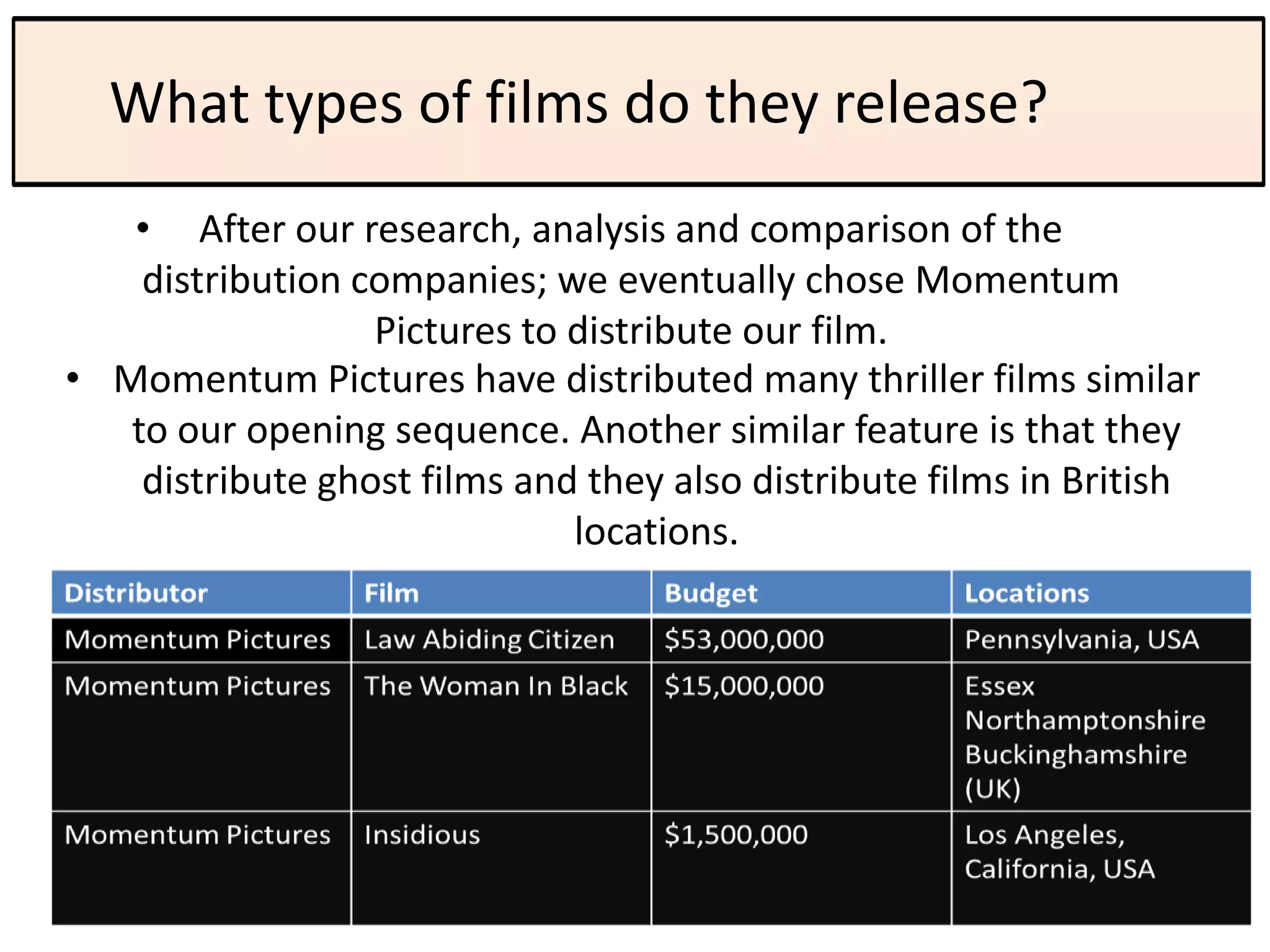 What types of films do they release?
   • After our research, analysis and comparison of the
    distribution companies; we eventually chose Momentum
                  Pictures to distribute our film.
• Momentum Pictures have distributed many thriller films similar
   to our opening sequence. Another similar feature is that they
    distribute ghost films and they also distribute films in British
                              locations.
 