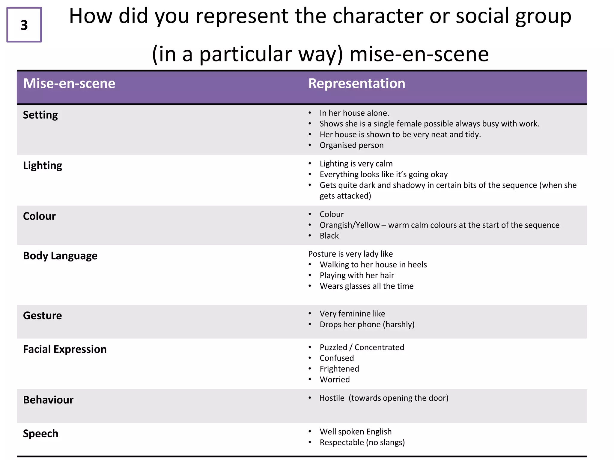 3          How did you represent the character or social group
                    (in a particular way) mise-en-scene
Mise-en-scene                       Representation
Setting                             •   In her house alone.
                                    •   Shows she is a single female possible always busy with work.
                                    •   Her house is shown to be very neat and tidy.
                                    •   Organised person

Lighting                            • Lighting is very calm
                                    • Everything looks like it’s going okay
                                    • Gets quite dark and shadowy in certain bits of the sequence (when she
                                      gets attacked)

Colour                              • Colour
                                    • Orangish/Yellow – warm calm colours at the start of the sequence
                                    • Black

Body Language                       Posture is very lady like
                                    • Walking to her house in heels
                                    • Playing with her hair
                                    • Wears glasses all the time


Gesture                             • Very feminine like
                                    • Drops her phone (harshly)

Facial Expression                   •   Puzzled / Concentrated
                                    •   Confused
                                    •   Frightened
                                    •   Worried

Behaviour                           • Hostile (towards opening the door)



Speech                              • Well spoken English
                                    • Respectable (no slangs)
 