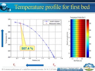15 Evaluationperformance of a radialflowammonia converter, Dr.M.T.ElTohfa
rori
507.4 0c
 