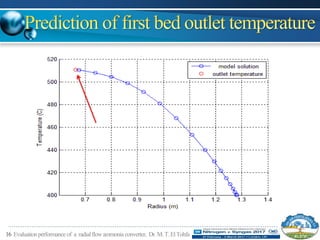 16 Evaluationperformance of a radialflowammonia converter, Dr.M.T.ElTohfa
 