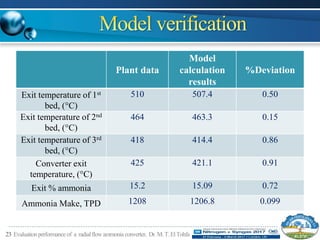 23 Evaluationperformance of a radialflowammonia converter, Dr.M.T.ElTohfa
Plant data
Model
calculation
results
%Deviation
Exit temperature of 1st
bed, (°C)
510 507.4 0.50
Exit temperature of 2nd
bed, (°C)
464 463.3 0.15
Exit temperature of 3rd
bed, (°C)
418 414.4 0.86
Converter exit
temperature, (°C)
425 421.1 0.91
Exit % ammonia 15.2 15.09 0.72
Ammonia Make, TPD 1208 1206.8 0.099
 