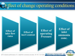 25 Evaluationperformance of a radialflowammonia converter, Dr.M.T.ElTohfa
Effect of
inlet flow
rates
Effect of
inert content
Effect of
operating
Pressure
Effect of
inlet
ammonia
conc.
 