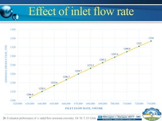 26 Evaluationperformance of a radialflowammonia converter, Dr.M.T.ElTohfa
1206.8
1220.3
1233.6
1246.7
1259.7
1272.5
1285.2
1297.6
1309.9
1322
1334
1200
1220
1240
1260
1280
1300
1320
1340
1360
620,000 630,000 640,000 650,000 660,000 670,000 680,000 690,000 700,000 710,000 720,000 730,000
AMMONIAPRODUCTION,TPD
INLET FLOW RATE, NM3/HR
 