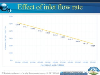 27 Evaluationperformance of a radialflowammonia converter, Dr.M.T.ElTohfa
1206.8
1193.1
1179.3
1165.3
1151.1
1136.8
1122.3
1107.7
1092.9
1077.9
1062.8
950
1000
1050
1100
1150
1200
1250
630,000 620,000 610,000 600,000 590,000 580,000 570,000 560,000 550,000 540,000 530,000
AMMONIAPRODUCTION,TPD
INLET FLOW RATE, NM3/HR
 