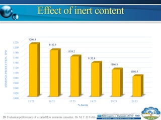 28 Evaluationperformance of a radialflowammonia converter, Dr.M.T.ElTohfa
1000
1020
1040
1060
1080
1100
1120
1140
1160
1180
1200
1220
15.73 16.73 17.73 18.73 19.73 20.73
1206.8
1182.9
1158.2
1132.8
1106.8
1080.3
AMMONIAPRODUCTION,TPD
% Inerts
 