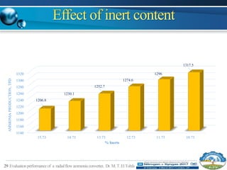 29 Evaluationperformance of a radialflowammonia converter, Dr.M.T.ElTohfa
1140
1160
1180
1200
1220
1240
1260
1280
1300
1320
15.73 14.73 13.73 12.73 11.73 10.73
1206.8
1230.1
1252.7
1274.6
1296
1317.5
AMMONIAPRODUCTION,TPD
% Inerts
 