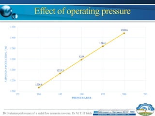 30 Evaluationperformance of a radialflowammonia converter, Dr.M.T.ElTohfa
1206.8
1233.3
1259
1284.1
1308.6
1200
1220
1240
1260
1280
1300
1320
175 180 185 190 195 200 205
AMMONIAPRODUCTION,TPD
PRESSURE,BAR
 