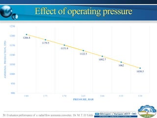 31 Evaluationperformance of a radialflowammonia converter, Dr.M.T.ElTohfa
1206.8
1179.5
1151.4
1122.5
1092.7
1062
1030.5
900
950
1000
1050
1100
1150
1200
1250
180 175 170 165 160 155 150
AMMONIAPRODUCTION,TPD
PRESSURE, BAR
 