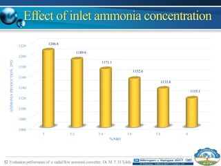 32 Evaluationperformance of a radialflowammonia converter, Dr.M.T.ElTohfa
1060
1080
1100
1120
1140
1160
1180
1200
1220
3 3.2 3.4 3.6 3.8 4
1206.8
1189.6
1171.1
1152.6
1133.8
1115.1
AMMONIAPRODUCTION,TPD
%NH3
 