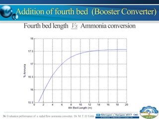 36 Evaluationperformance of a radialflowammonia converter, Dr.M.T.ElTohfa
Fourth bed length Vs Ammonia conversion
 