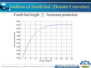 37 Evaluationperformance of a radialflowammonia converter, Dr.M.T.ElTohfa
Fourth bed length Vs Ammonia production
 