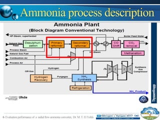 6 Evaluationperformanceof a radialflowammonia converter, Dr.M.T.ElTohfa
 