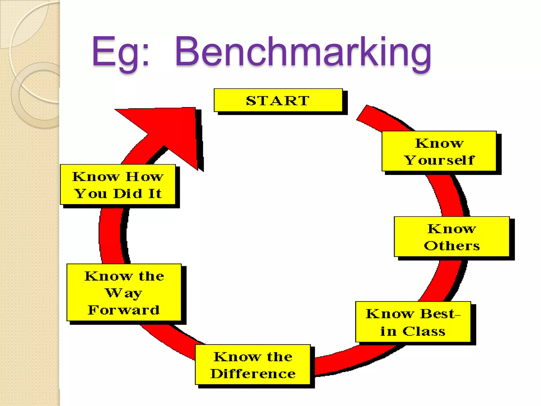 Tools of Performance AppraisalTrait rating scales(TRS)Job dimension scales(JDS)Behaviorally anchored rating scales(BARS)ChecklistsEssaysSelf appraisals.Management by objectives.Peer review-performance carried out by peers. 