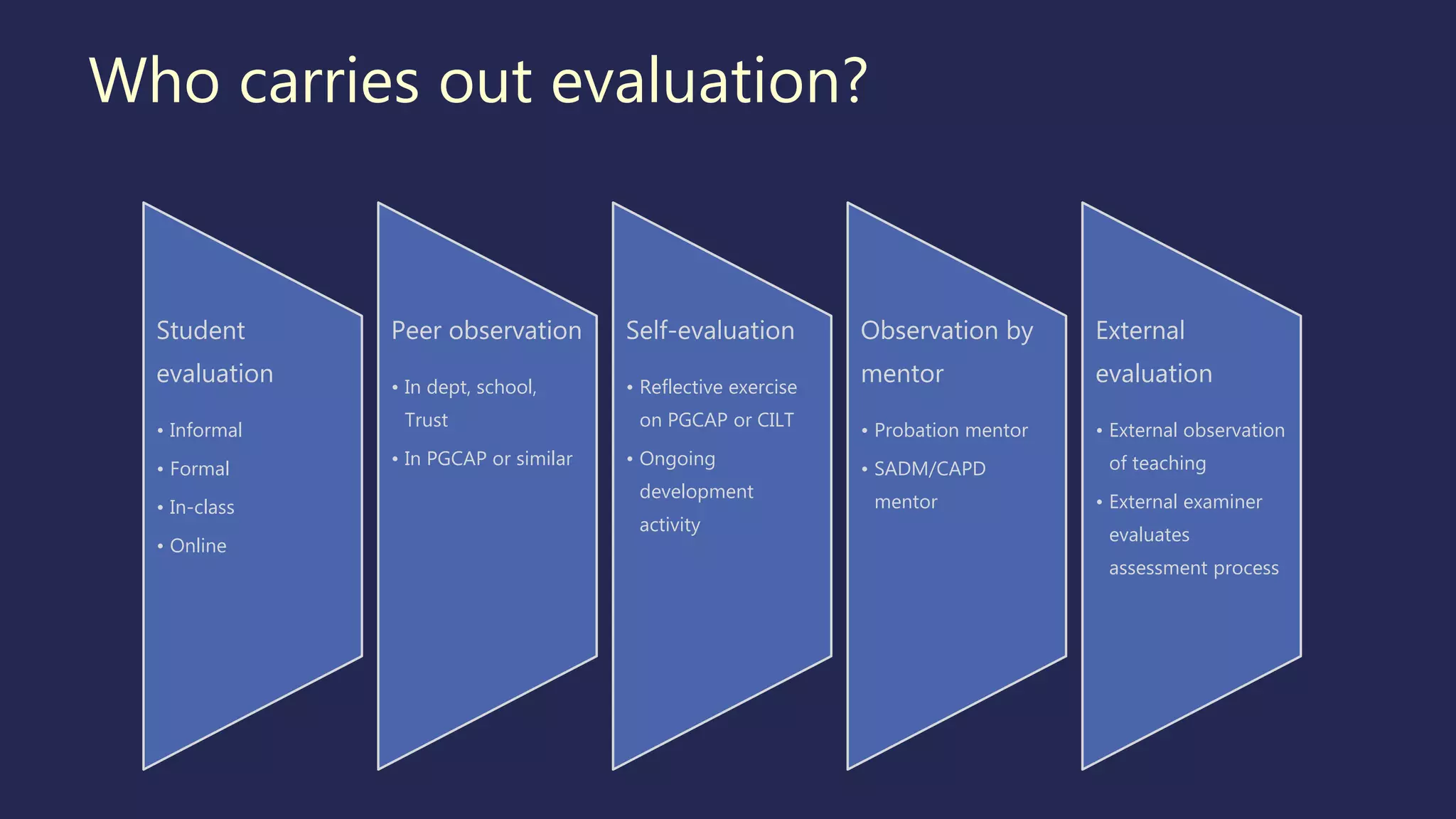 Who carries out evaluation?
Student
evaluation
• Informal
• Formal
• In-class
• Online
Peer observation
• In dept, school,
Trust
• In PGCAP or similar
Self-evaluation
• Reflective exercise
on PGCAP or CILT
• Ongoing
development
activity
Observation by
mentor
• Probation mentor
• SADM/CAPD
mentor
External
evaluation
• External observation
of teaching
• External examiner
evaluates
assessment process
 
