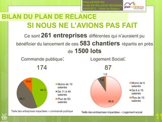 EVALUATION DU
                                        PLAN DE RELANCE REGIONAL
                                        24/05/2012 – Hôtel de Région


BILAN DU PLAN DE RELANCE
            SI NOUS NE L’AVIONS PAS FAIT
       Ce sont 261    entreprises différentes qui n’auraient pu
   bénéficier du lancement de ces 583 chantiers répartis en près
                            de 1500 lots
     Commande publique:              Logement Social:

              174                         87
                                                         1,6

                                                      7,8
           10,6
                         Moins de 10                                            Moins de 5
                         salariés                                               salariés
                  44,3                                                          De 6 à 10
                         De 11 à 49
                         salariés                                               salariés
    45,1                 Plus de 50                                             Plus de 10
                         salariés                              90,6             salariés



                                       Taille des entreprises impactées – Logement social
 