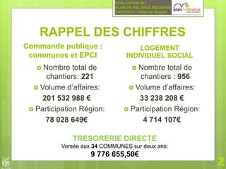 EVALUATION DU
                            PLAN DE RELANCE REGIONAL
                            24/05/2012 – Hôtel de Région




    RAPPEL DES CHIFFRES
Commande publique :                  LOGEMENT
 communes et EPCI                INDIVIDUEL SOCIAL
    Nombre    total de              Nombre  total de
      chantiers: 221                chantiers : 956
   Volume d’affaires:            Volume d’affaires:
     201 532 988 €                  33 238 208 €
  Participation Région:         Participation Région:
      78 028 649€                    4 714 107€

              TRESORERIE DIRECTE
          Versée aux 34 COMMUNES sur deux ans:
                   9 776 655,50€
 
