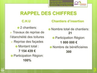 EVALUATION DU
                            PLAN DE RELANCE REGIONAL
                            24/05/2012 – Hôtel de Région




       RAPPEL DES CHIFFRES
        C.H.U                 Chantiers d’insertion
     2   chantiers:         Nombre  total de chantiers:
 Travaux de reprise de                   21
l’étanchéité des toitures      Participation Région:
  Reprise des façades             1 000 000 €
      Montant total :       Nombre de bénéficiaires
       7 154 439 €                      300
  Participation Région:
          100%
 