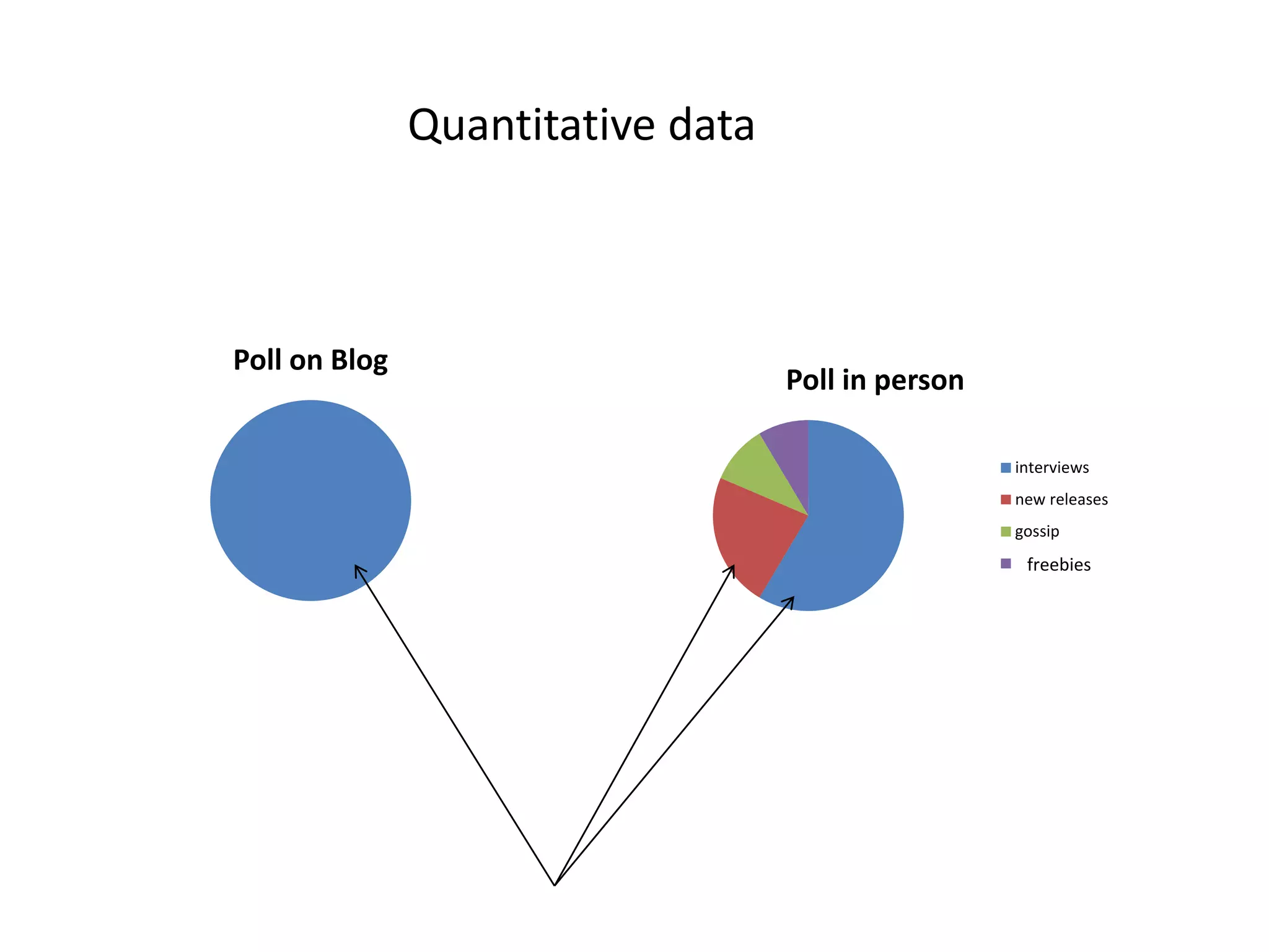 Poll on Blog
Poll in person
interviews
new releases
gossip
4th Qtrfreebies
Quantitative data
 