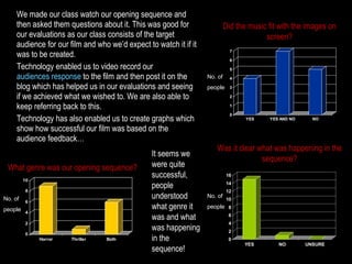 We made our class watch our opening sequence and then asked them questions about it. This was good for our evaluations as our class consists of the target audience for our film and who we’d expect to watch it if it was to be created.  Technology enabled us to video record our  audiences response  to the film and then post it on the blog which has helped us in our evaluations and seeing if we achieved what we wished to. We are also able to keep referring back to this. Technology has also enabled us to create graphs which show how successful our film was based on the audience feedback… Did the music fit with the images on screen? Was it clear what was happening in the sequence? No. of people No. of people What genre was our opening sequence? No. of people It seems we were quite successful, people understood what genre it was and what was happening in the sequence! 