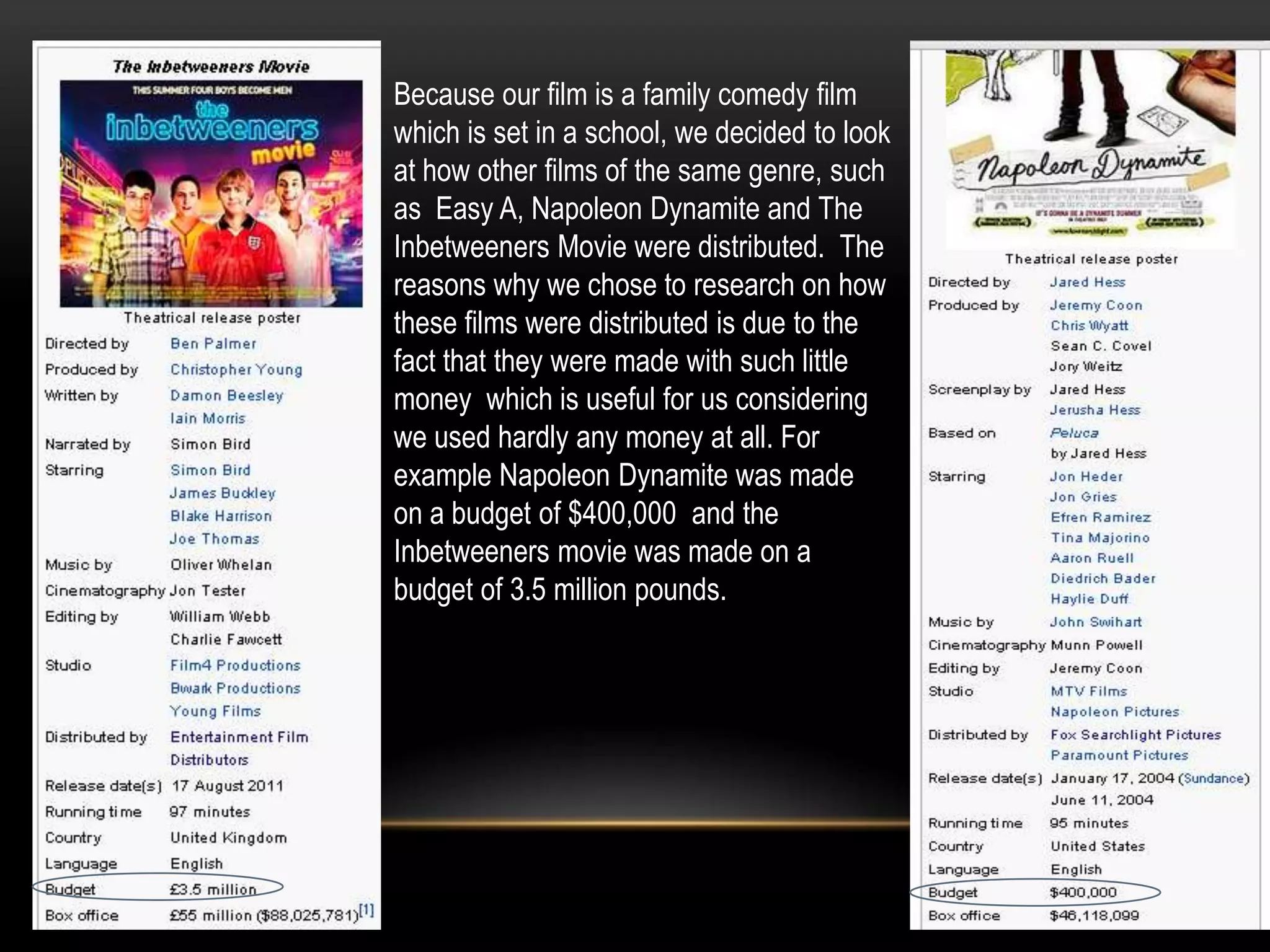 Because our film is a family comedy film
which is set in a school, we decided to look
at how other films of the same genre, such
as Easy A, Napoleon Dynamite and The
Inbetweeners Movie were distributed. The
reasons why we chose to research on how
these films were distributed is due to the
fact that they were made with such little
money which is useful for us considering
we used hardly any money at all. For
example Napoleon Dynamite was made
on a budget of $400,000 and the
Inbetweeners movie was made on a
budget of 3.5 million pounds.
 