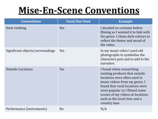 Mise-En-Scene Conventions
Conventions Used/Not Used Example
Dark clothing Yes I decided on costume before
filming as I wanted it to link with
the genre. I chose dark colours to
reflect the theme and mood of
the video.
Significant objects/surroundings Yes In my music video I used old
photographs to symbolise the
characters past and to add to the
narrative.
Outside Locations Yes I found when researching
existing products that outside
locations were often used in
music videos from my genre. I
found that rural locations were
most popular so I filmed some
scenes of my videos at locations
such as the local river and a
country lane.
Performance (instruments) No N/A
 