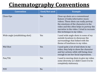 Cinematography Conventions
Convention Used/Not used Example
Close-Ups Yes Close-up shots are a conventional
feature of indie/alternative music
videos. These shots can really portray
the emotions of the characters in the
video and this often helps to portray the
narrative in the video. I tried to recreate
this technique in my video.
Wide angle (establishing shot) Yes I used wide angle shots in some of my
outside locations to showcase the
surroundings that linked with the
theme of loneliness in my video.
Mid Shot Yes I used quite a lot of mid shots in my
video, they help to show the character
and her actions while still being close
enough to see her facial expressions.
Pan/Tilt Yes I used to moving shots to give my video
some diversity as I didn’t want it to be
completely stationary.
POV No
 