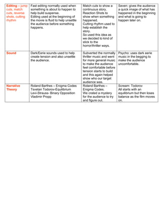 Editing – jump   Fast editing normally used when       Match cuts to show a      Seven: gives the audience
cuts, match      something is about to happen to       continuous story.         a quick image of what has
cuts, reverse    help build suspense.                  Reaction Shots to         happened in the beginning
shots, cutting   Editing used at the beginning of      show when something       and what is going to
rhythm           the movie is fluid to help unsettle   happened.                 happen later on.
                 the audience before something         Cutting rhythm used to
                 happens.                              help establish the
                                                       story.
                                                       So used this idea as
                                                       we decided to kind of
                                                       stick to the
                                                       horror/thriller ways.

Sound            Dark/Eerie sounds used to help        Subverted the normally    Psycho: uses dark eerie
                 create tension and also unsettle      thriller music and went   music in the begging to
                 the audience.                         for more general music    make the audience
                                                       to make the audience      uncomfortable.
                                                       feel comfortable before
                                                       tension starts to build
                                                       and this again helped
                                                       show who our target
                                                       audience was.
Narrative        Roland Barthes – Enigma Codes         Roland Barthes –          Scream: Todorov
Theory           Tsvetan Todorov-Equilibrium           Enigma Codes.             All starts with an
                 Levi-Strauss- Binary Opposition       We crated a mystery       equilibrium but then loses
                 Vladimir Propp                        for the audience to try   balance as the film moves
                                                       and figure out.           on.
 