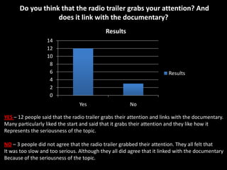 Do you think that the radio trailer grabs your attention? And
                  does it link with the documentary?
                                            Results
                  14
                  12
                  10
                   8
                   6                                                    Results
                   4
                   2
                   0
                                 Yes                   No

YES – 12 people said that the radio trailer grabs their attention and links with the documentary.
Many particularly liked the start and said that it grabs their attention and they like how it
Represents the seriousness of the topic.

NO – 3 people did not agree that the radio trailer grabbed their attention. They all felt that
It was too slow and too serious. Although they all did agree that it linked with the documentary
Because of the seriousness of the topic.
 