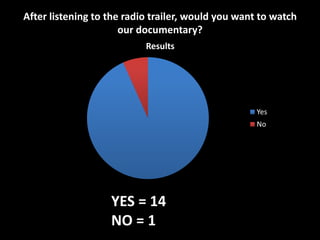 After listening to the radio trailer, would you want to watch
                      our documentary?
                           Results




                                                    Yes
                                                    No




                   YES = 14
                   NO = 1
 