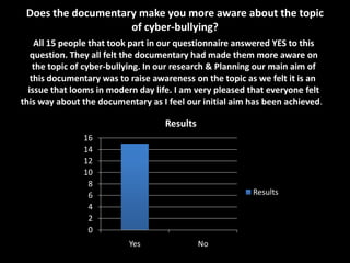 Does the documentary make you more aware about the topic
                    of cyber-bullying?
    All 15 people that took part in our questionnaire answered YES to this
   question. They all felt the documentary had made them more aware on
    the topic of cyber-bullying. In our research & Planning our main aim of
   this documentary was to raise awareness on the topic as we felt it is an
  issue that looms in modern day life. I am very pleased that everyone felt
this way about the documentary as I feel our initial aim has been achieved.

                                   Results
               16
               14
               12
               10
                8
                6                                        Results
                4
                2
                0
                          Yes                No
 
