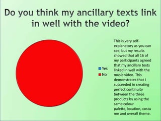Yes
No
This is very self-
explanatory as you can
see, but my results
showed that all 16 of
my participants agreed
that my ancillary texts
linked in well with the
music video. This
demonstrates that I
succeeded in creating
perfect continuity
between the three
products by using the
same colour
palette, location, costu
me and overall theme.
 