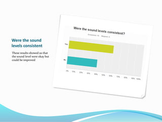 Were the sound
levels consistent
These results showed us that
the sound level were okay but
could be improved
 