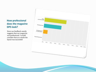 How professional
does the magazine
DPS look?
Since our feedback mainly
suggests that our magazine
was professional. I would
consider that as a whole the
layout was successful
 