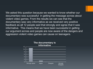 0
2
4
6
8
10
12
Strongly Agree Agree Disagree Strongly
Disagree
The documentary is
informative
We asked this question because we wanted to know whether our
documentary was successful in getting the message across about
violent video games. From the results we can see that the
documentary was very informative as we received very positive
feedback as all 12 people said that strongly and agree that it was
informative. This means that we have been successful in getting
our argument across and people are now aware of the dangers and
aggression violent video games can cause on teenagers.
 