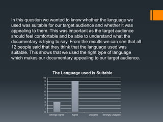 0
1
2
3
4
5
6
7
8
9
10
Strongly Agree Agree Disagree Strongly Disagree
The Language used is Suitable
In this question we wanted to know whether the language we
used was suitable for our target audience and whether it was
appealing to them. This was important as the target audience
should feel comfortable and be able to understand what the
documentary is trying to say. From the results we can see that all
12 people said that they think that the language used was
suitable. This shows that we used the right type of language
which makes our documentary appealing to our target audience.
 