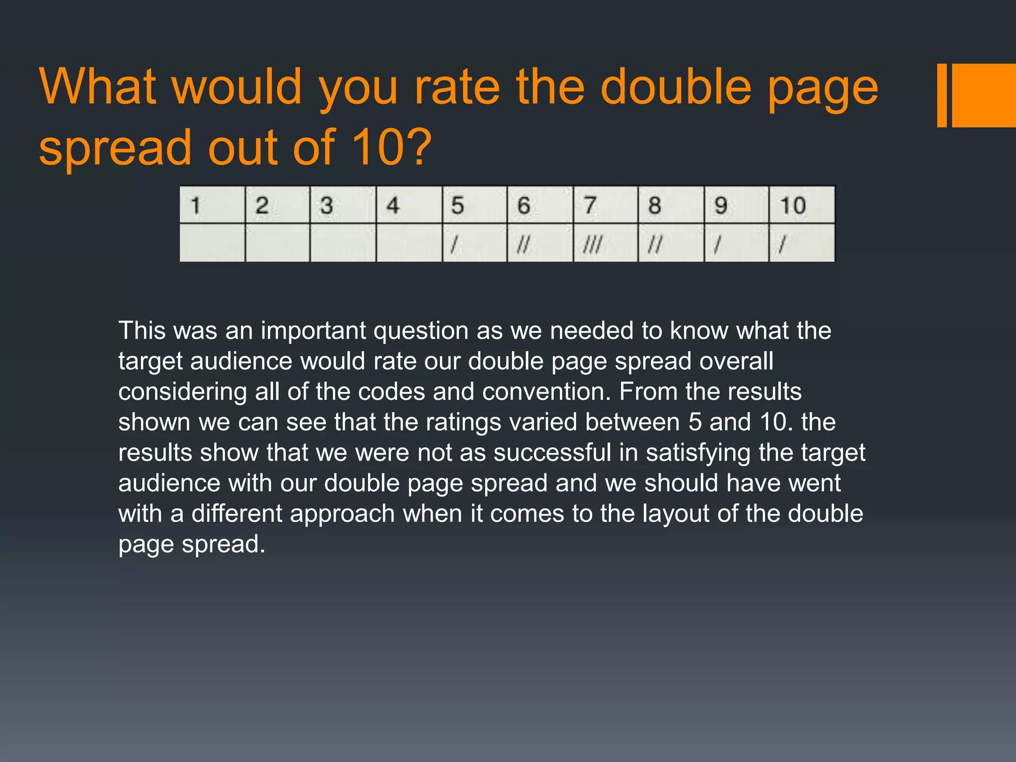 What would you rate the double page
spread out of 10?
This was an important question as we needed to know what the
target audience would rate our double page spread overall
considering all of the codes and convention. From the results
shown we can see that the ratings varied between 5 and 10. the
results show that we were not as successful in satisfying the target
audience with our double page spread and we should have went
with a different approach when it comes to the layout of the double
page spread.
 