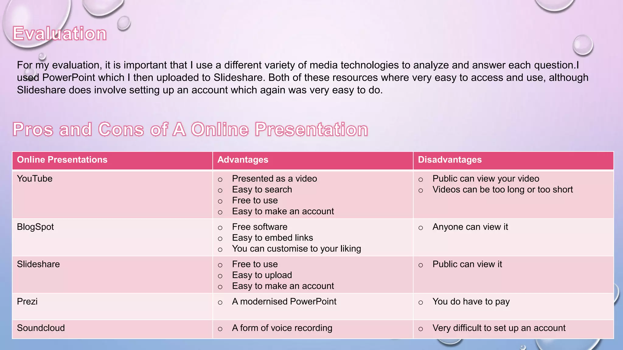 For my evaluation, it is important that I use a different variety of media technologies to analyze and answer each question.I
used PowerPoint which I then uploaded to Slideshare. Both of these resources where very easy to access and use, although
Slideshare does involve setting up an account which again was very easy to do.
Online Presentations Advantages Disadvantages
YouTube o Presented as a video
o Easy to search
o Free to use
o Easy to make an account
o Public can view your video
o Videos can be too long or too short
BlogSpot o Free software
o Easy to embed links
o You can customise to your liking
o Anyone can view it
Slideshare o Free to use
o Easy to upload
o Easy to make an account
o Public can view it
Prezi o A modernised PowerPoint o You do have to pay
Soundcloud o A form of voice recording o Very difficult to set up an account
 