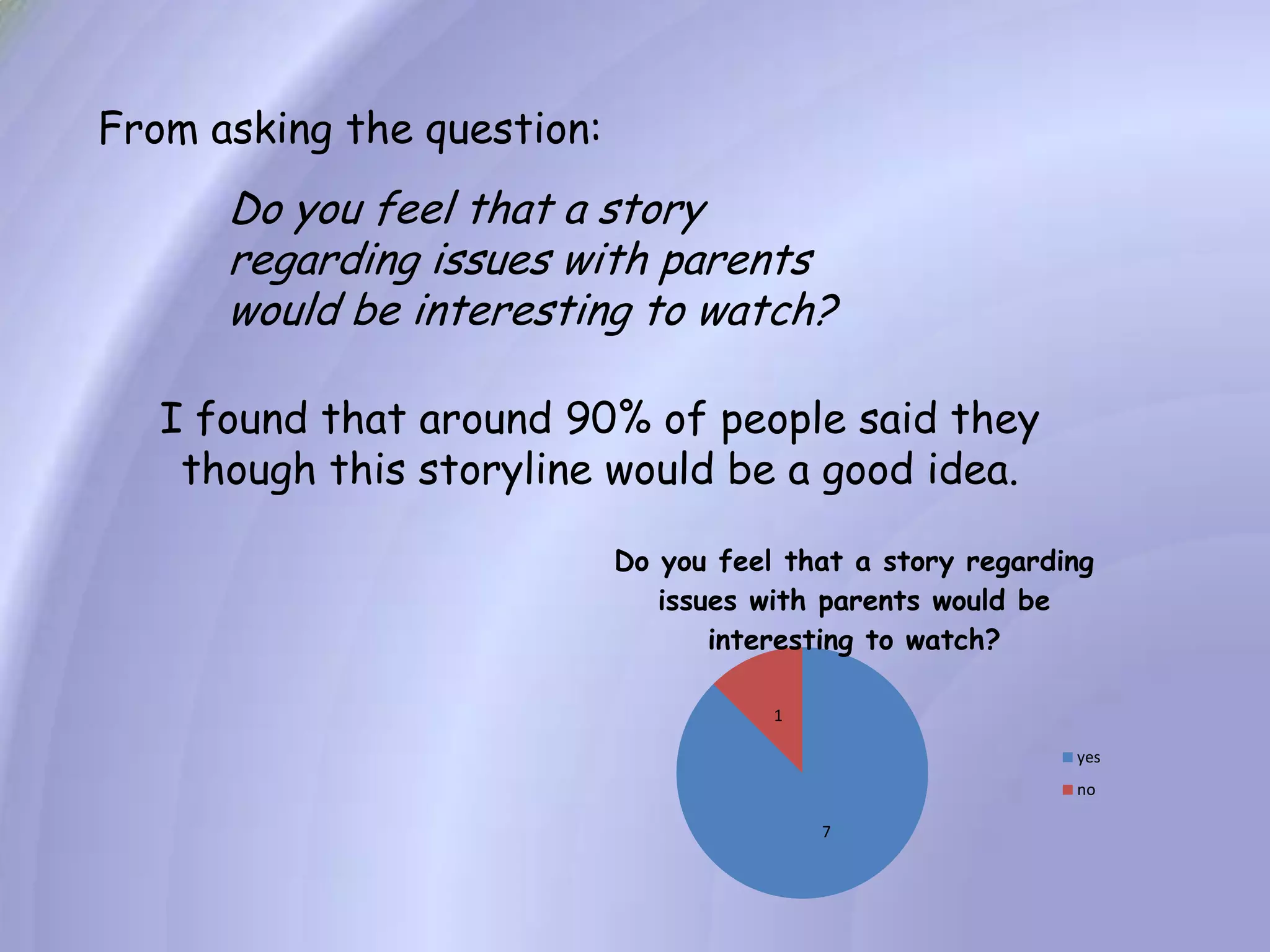 From asking the question:Do you feel that a story regarding issues with parents would be interesting to watch?I found that around 90% of people said they though this storyline would be a good idea.